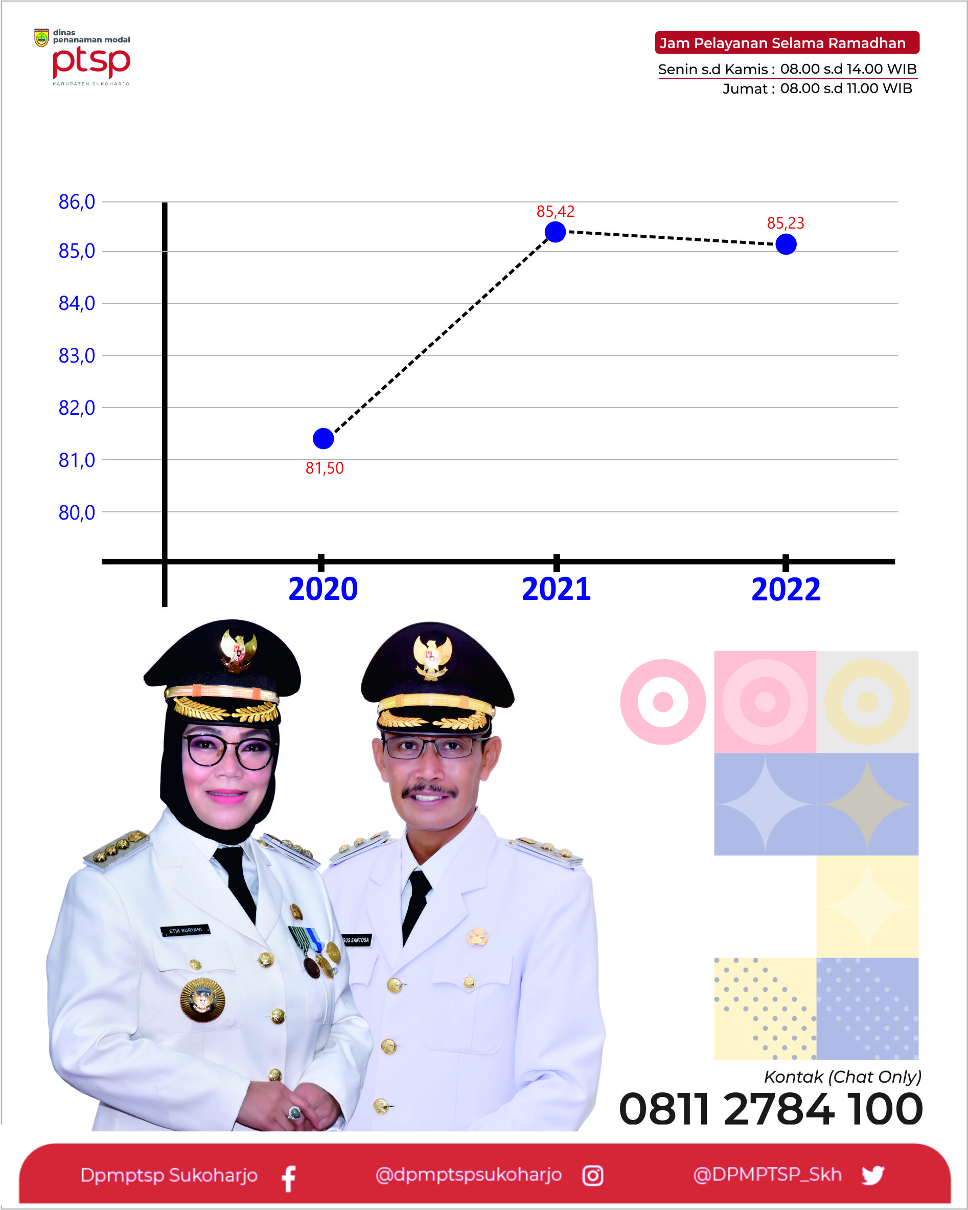 Grafik Nilai SKM DPMPTSP Kabupaten Sukoharjo 2020-2022
